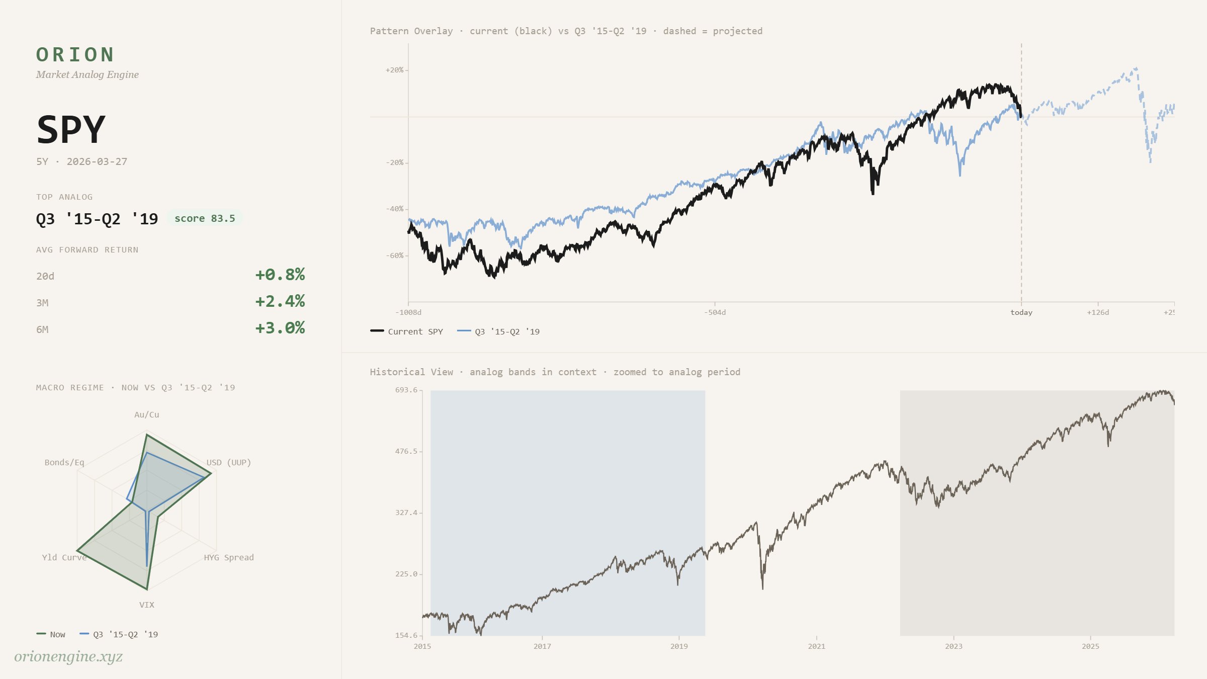 SPY 5-year structure analog