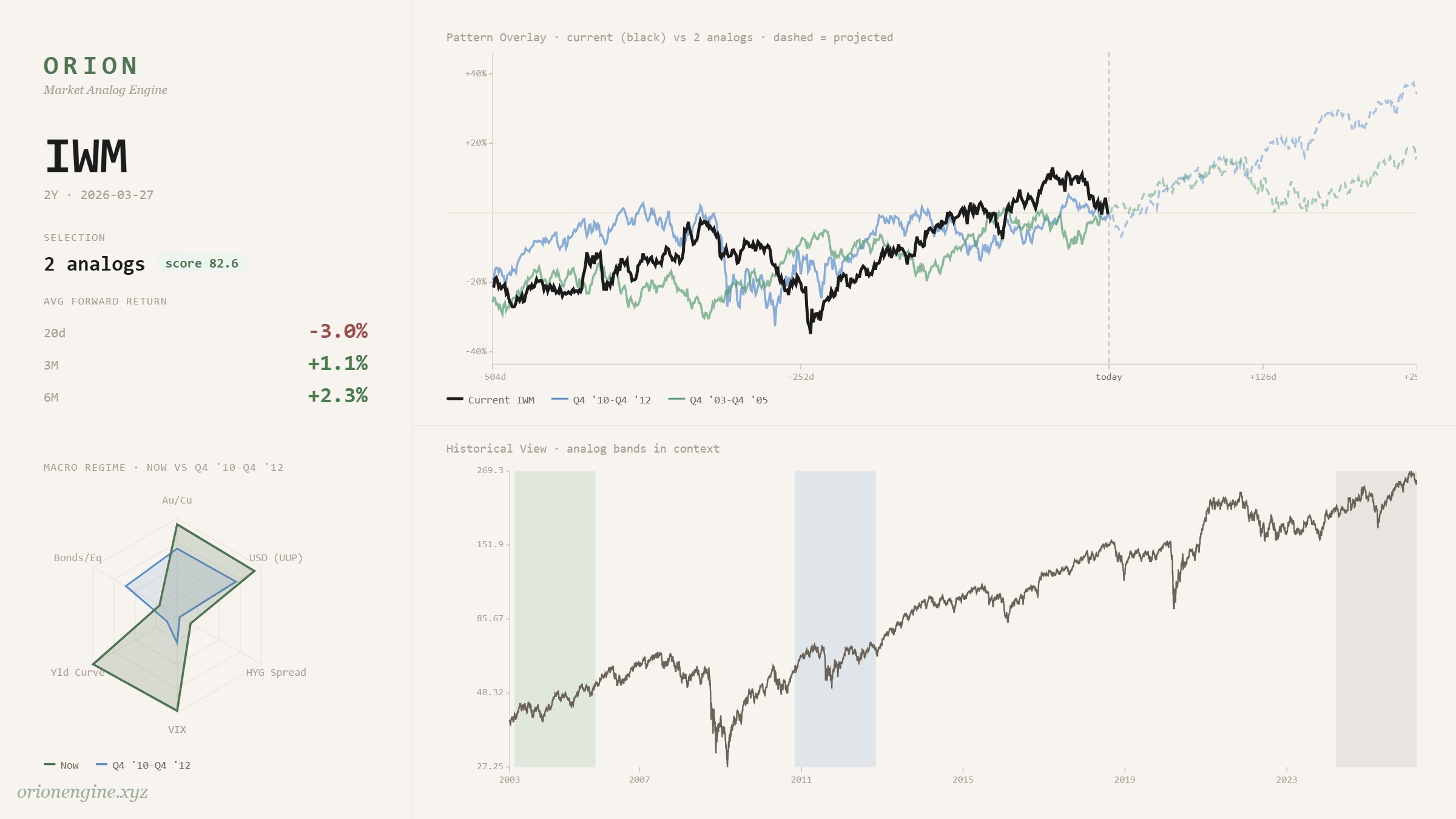 IWM liquidity-sensitive analog setup