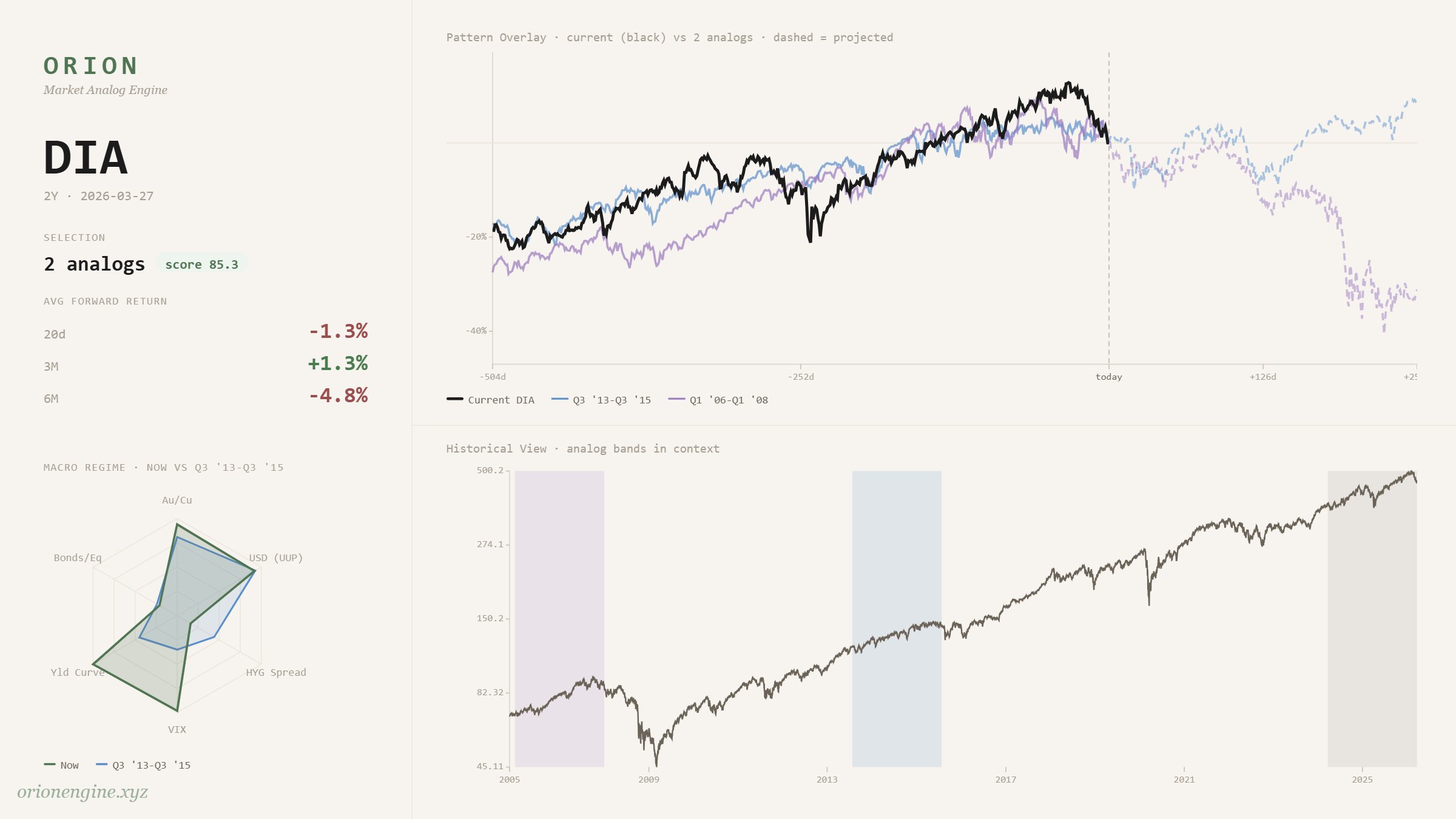 DIA late-cycle warning analog