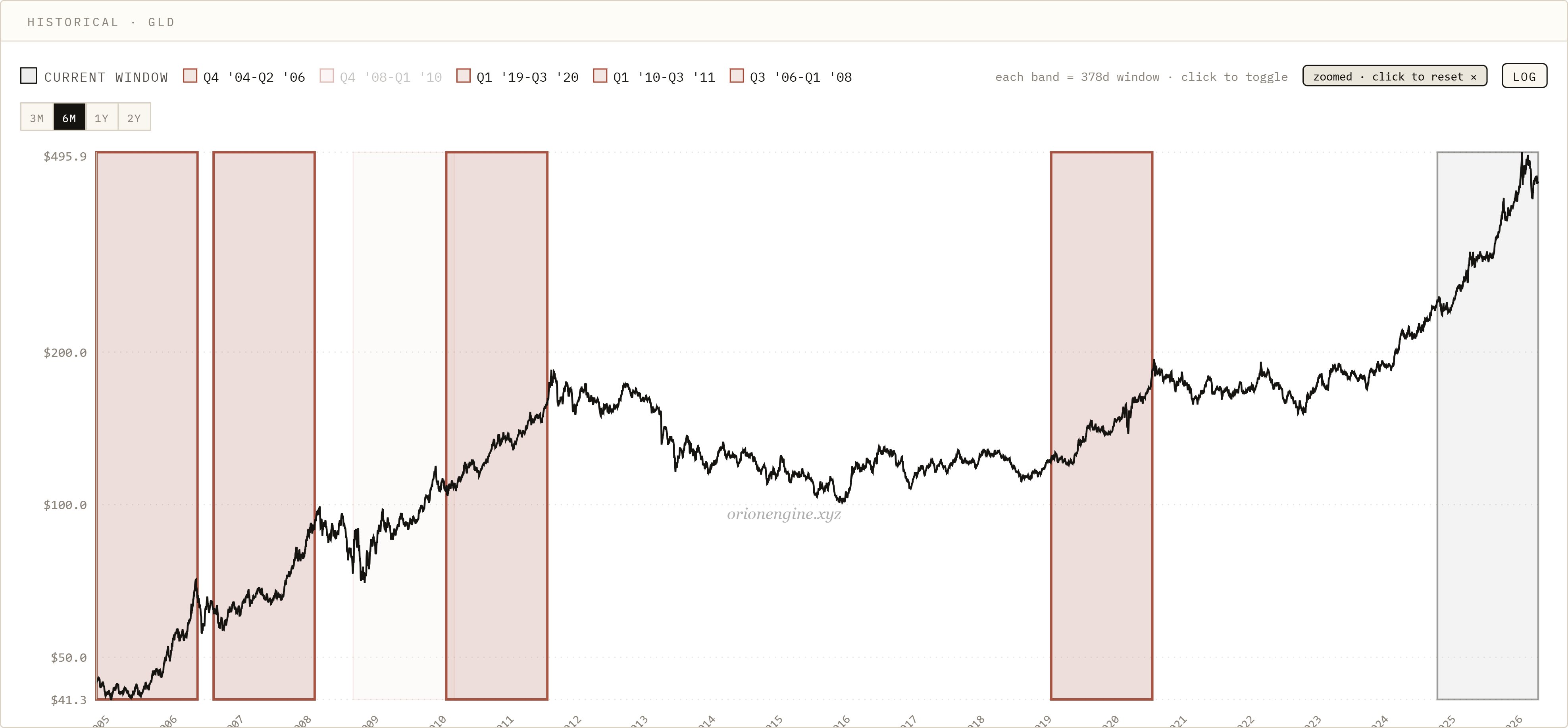 Gold analog context after a year-long consolidation range
