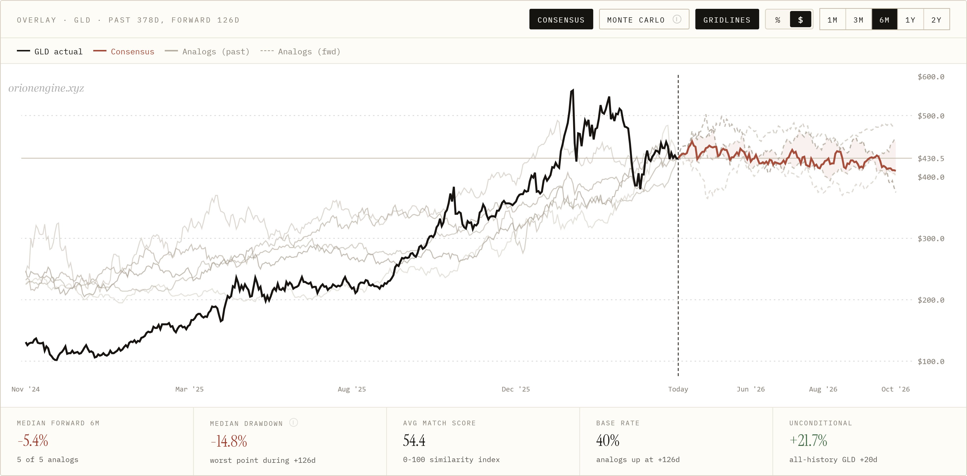 Gold after catching up to liquidity expansion