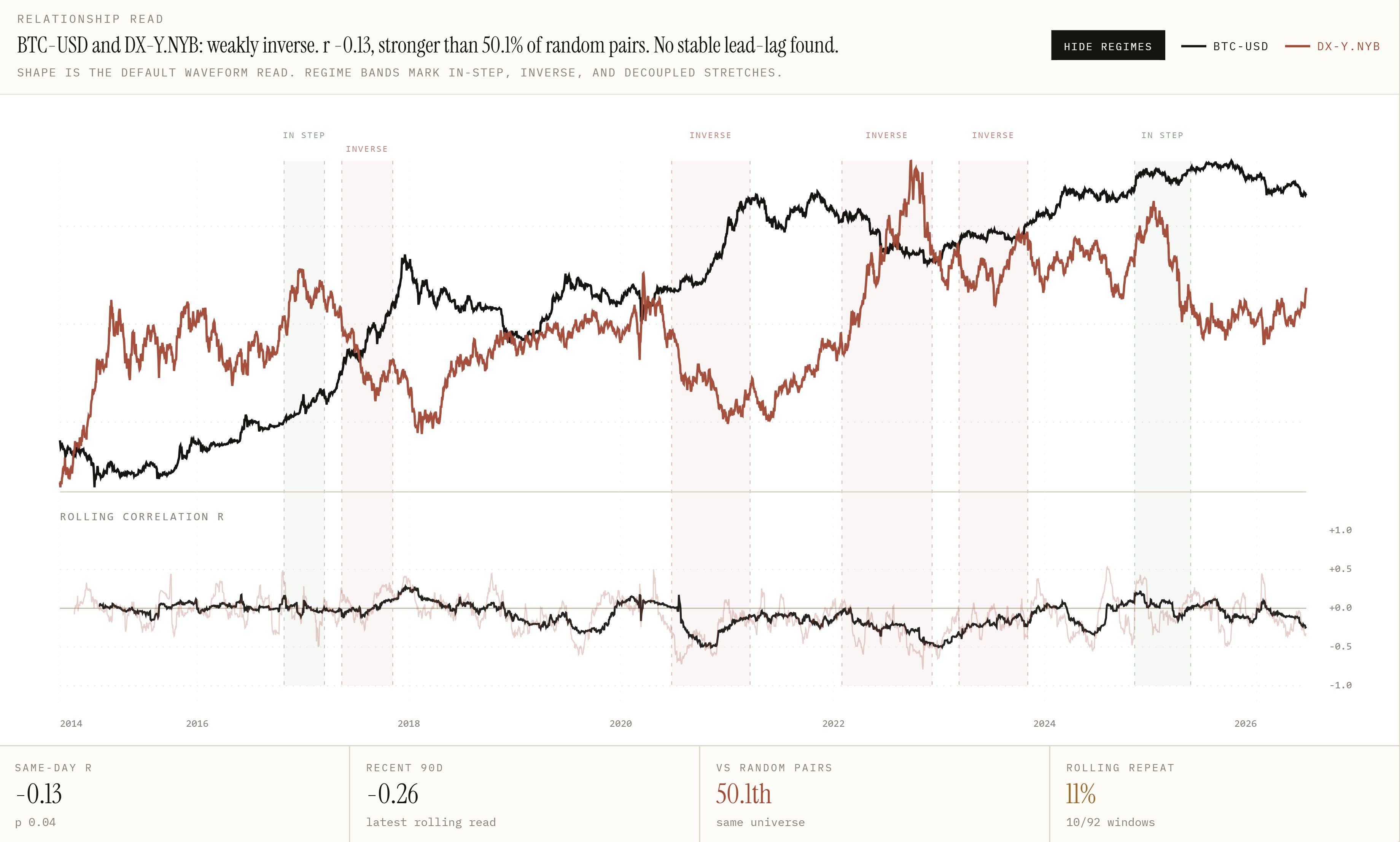 ORION BTC and DXY relationship regimes