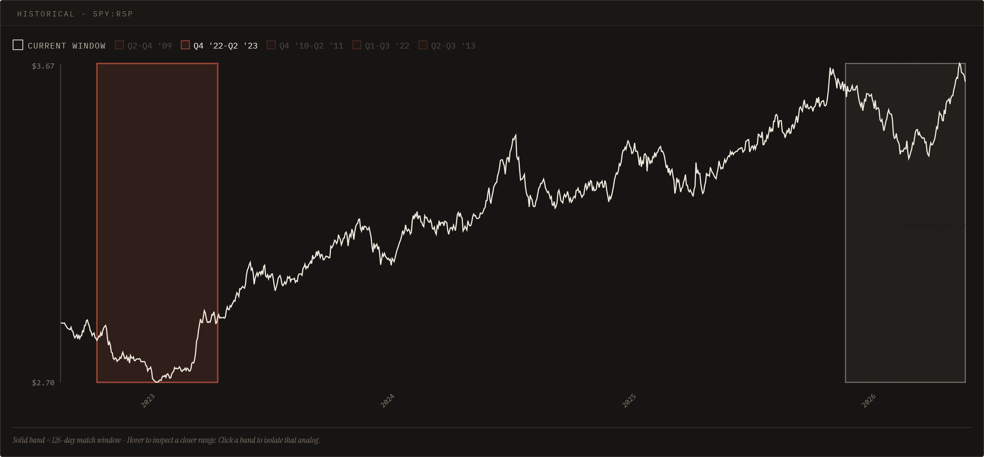 ORION RSP versus SPY conditional breadth edge