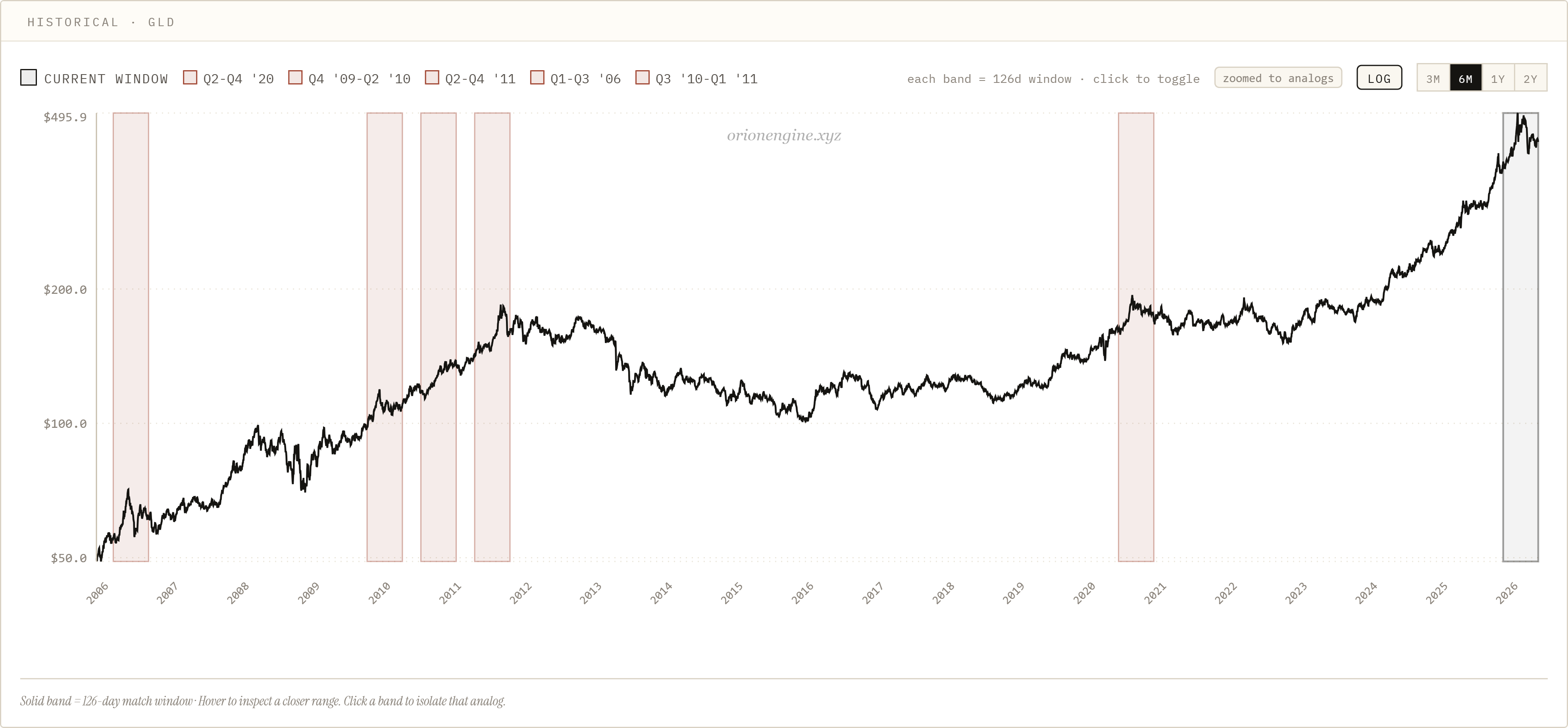 GLD historical 6M analog windows