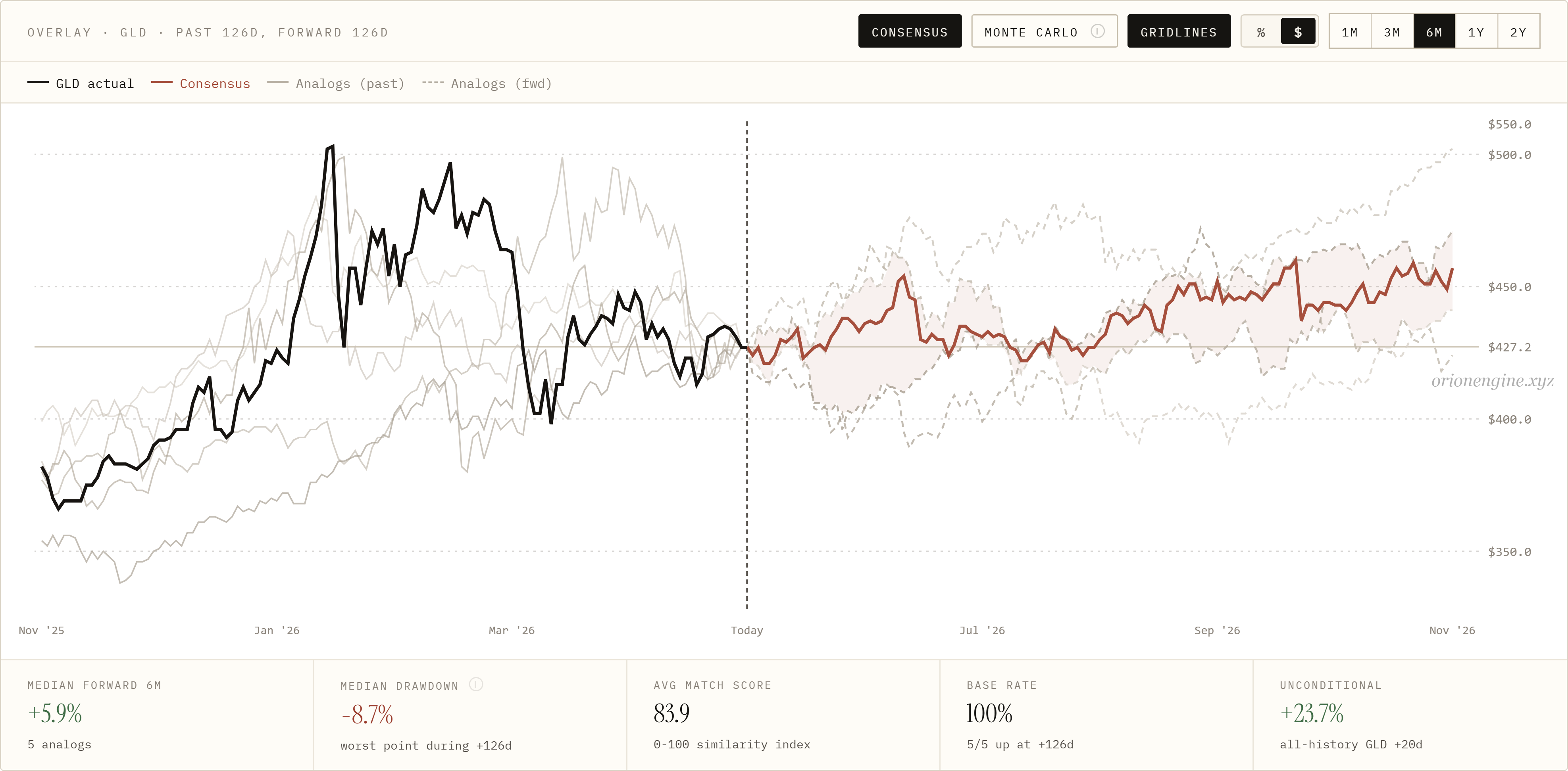 GLD overlay, past 126d / forward 126d