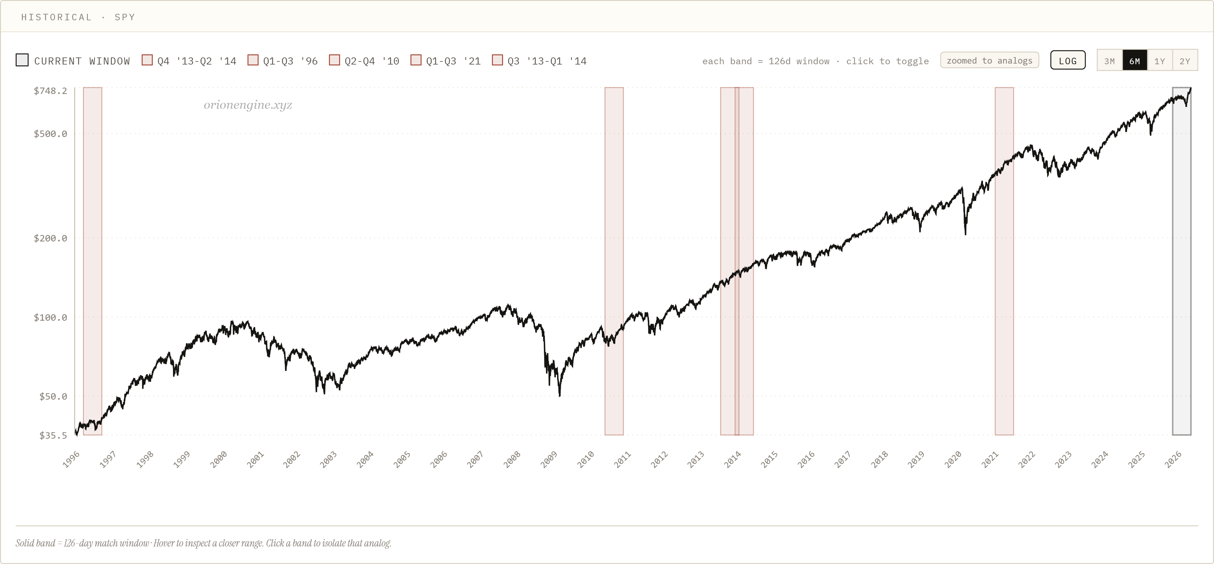 SPY historical 6M analog windows