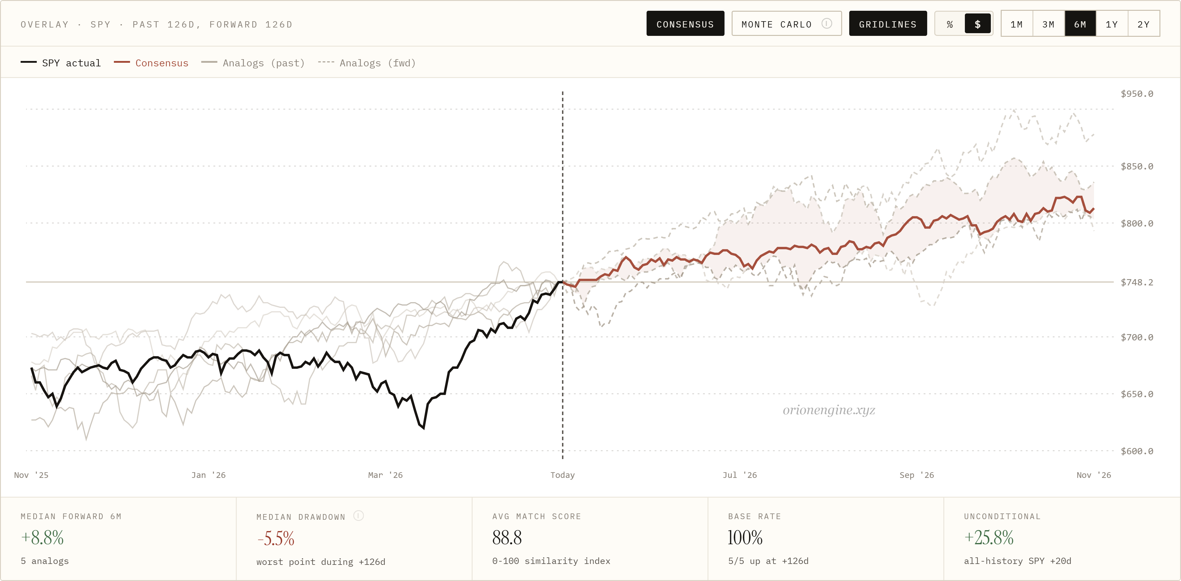 SPY overlay, past 126d / forward 126d