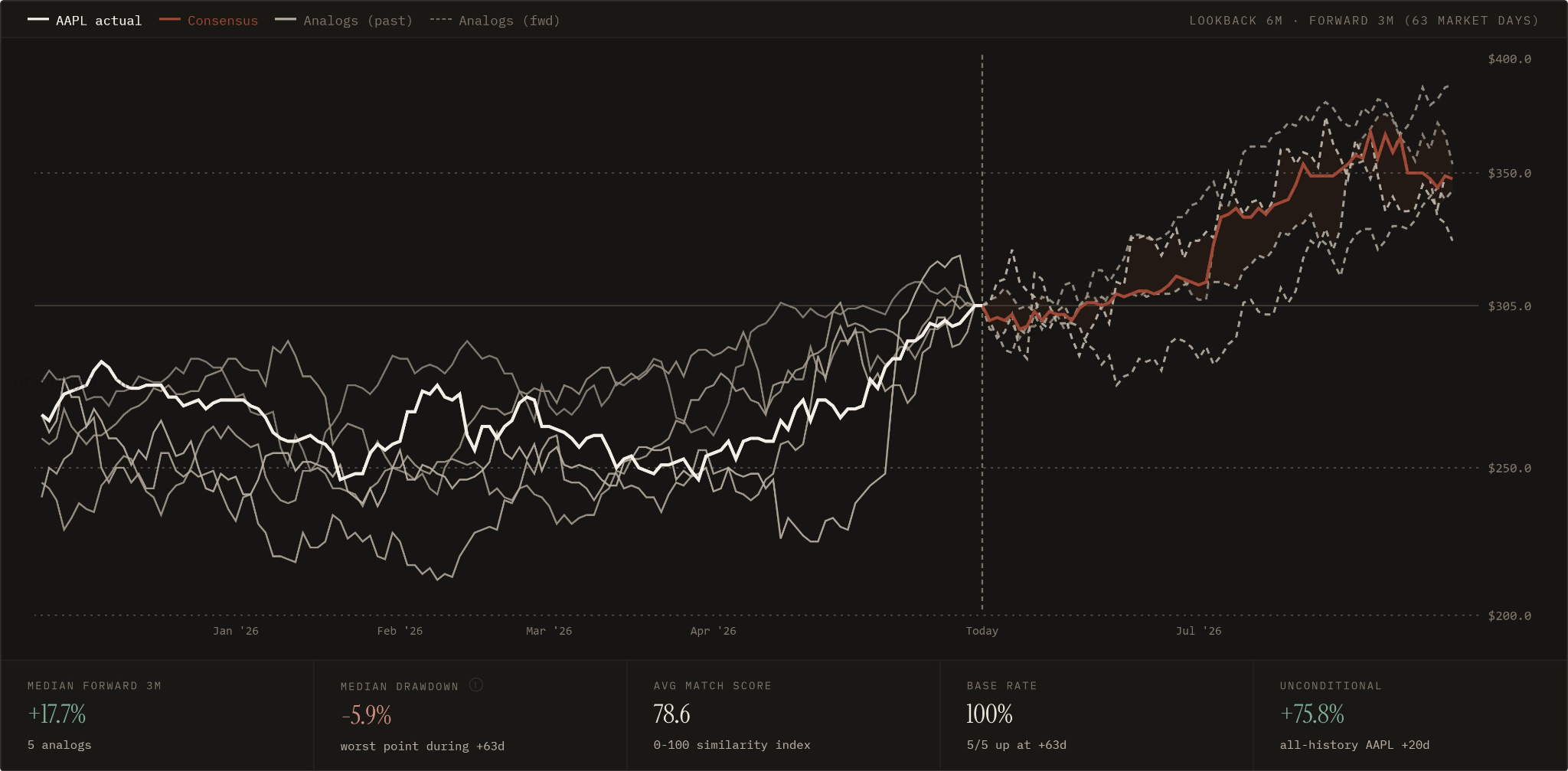 AAPL 3M forward analog chart