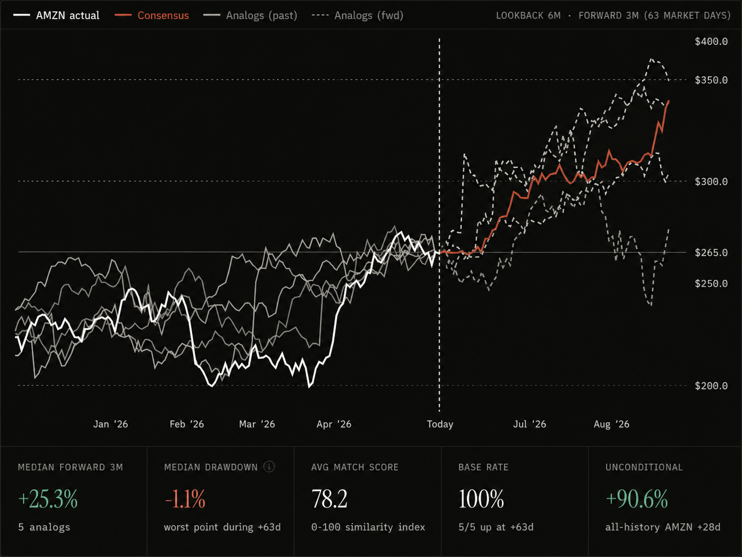 AMZN 3M forward analog chart