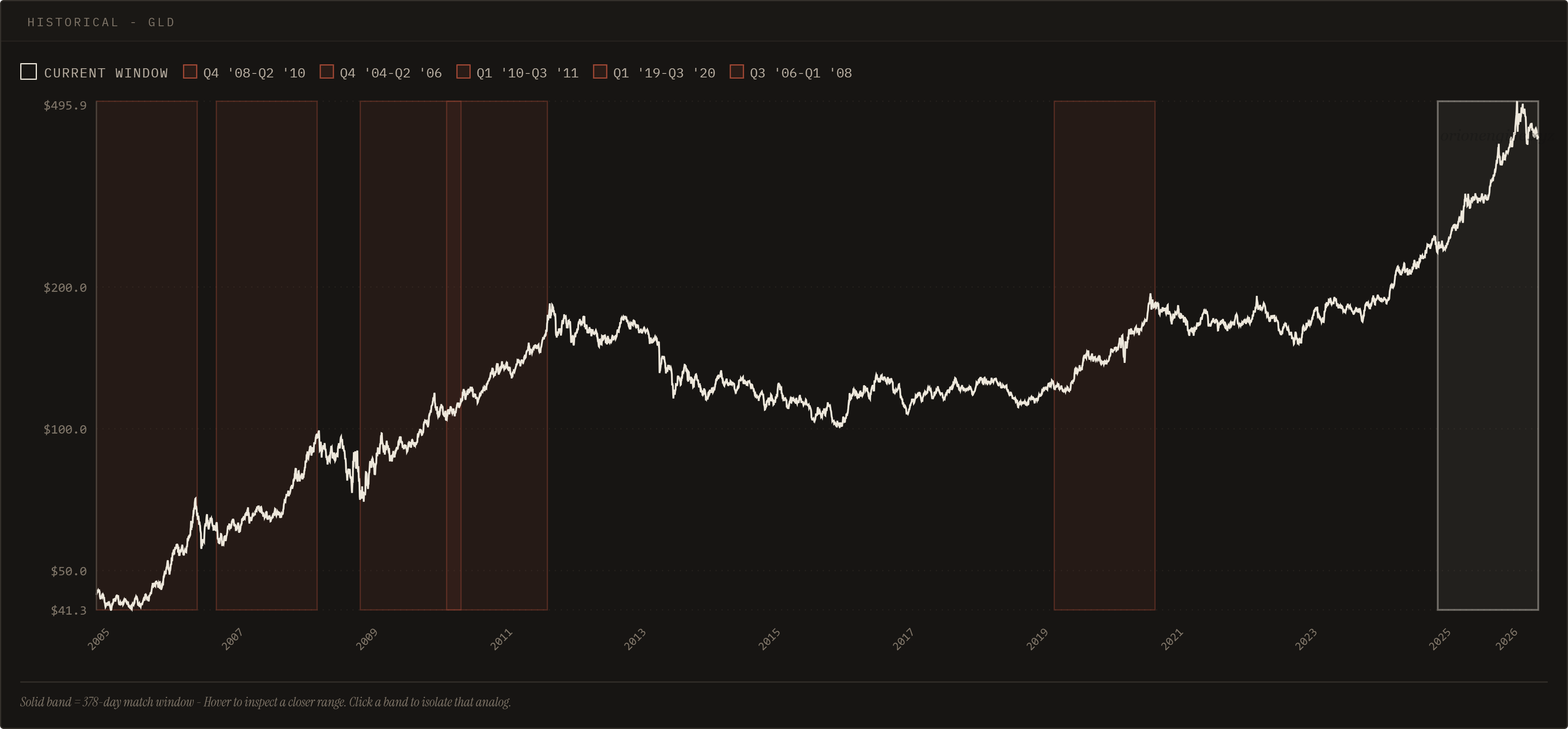 GLD historical analog windows