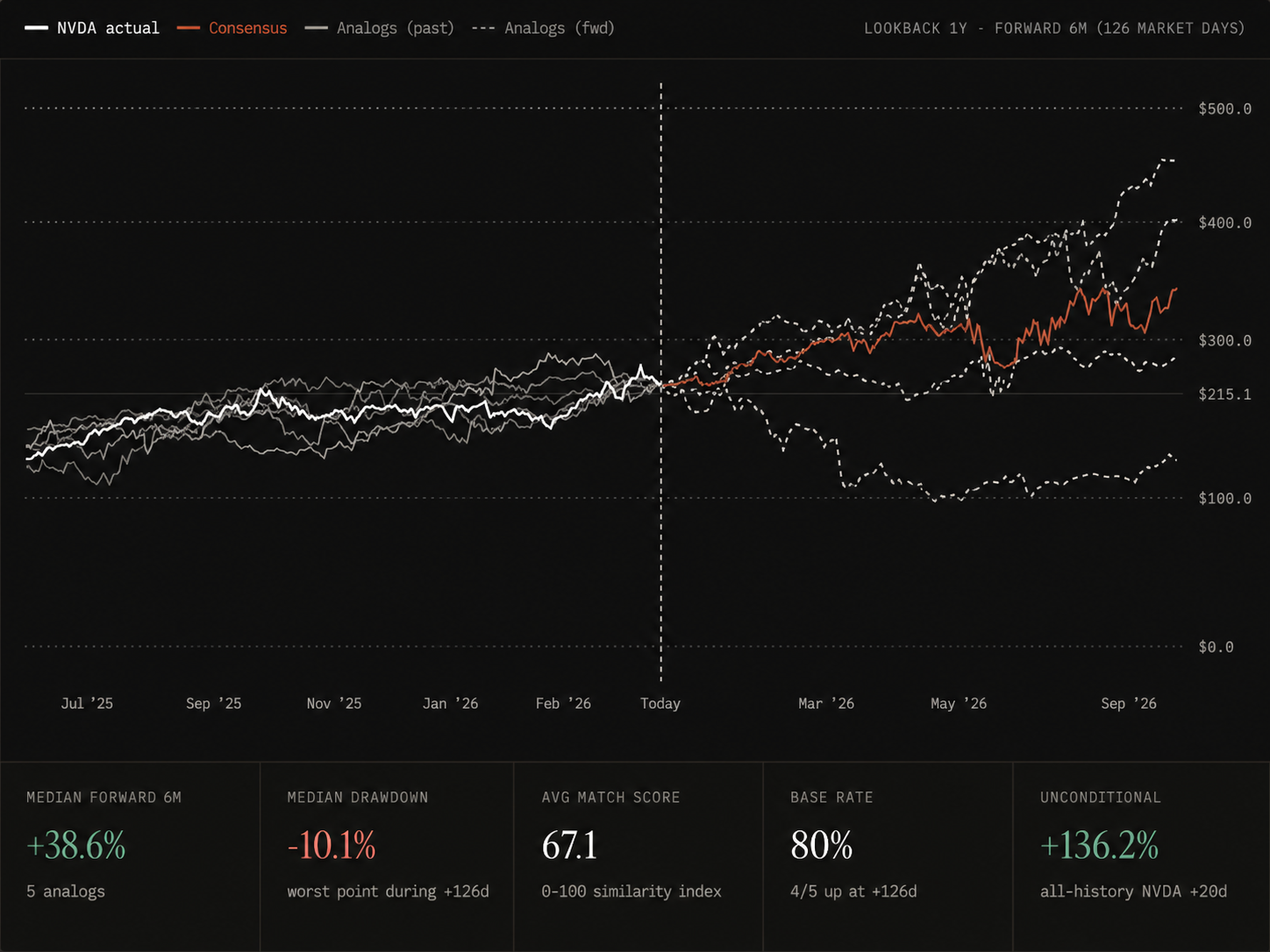 NVDA 6M forward analog chart