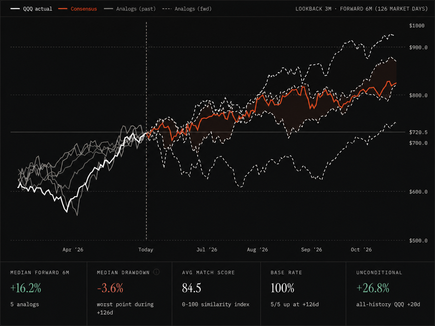 QQQ 6M forward analog chart