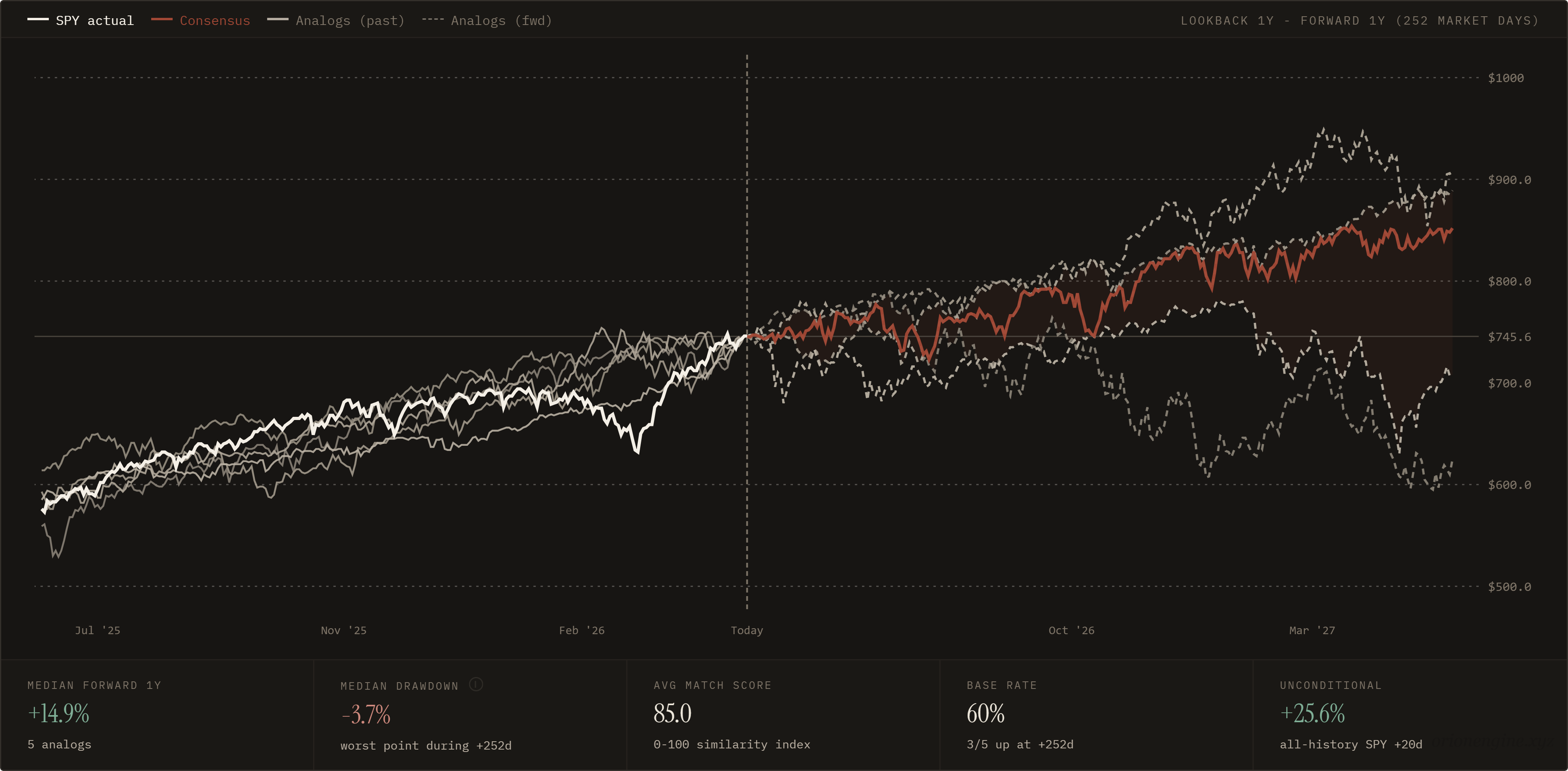 SPY 1Y forward analog chart